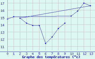 Courbe de tempratures pour Bochum