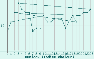 Courbe de l'humidex pour la bouée 62107