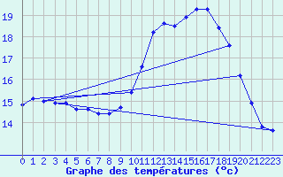 Courbe de tempratures pour Berson (33)