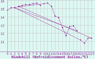 Courbe du refroidissement olien pour Ile d