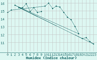 Courbe de l'humidex pour Ouessant (29)