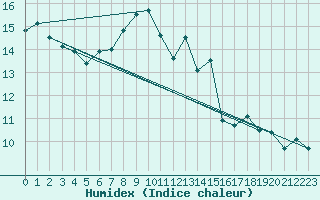 Courbe de l'humidex pour Cherbourg (50)