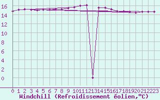 Courbe du refroidissement olien pour Agde (34)