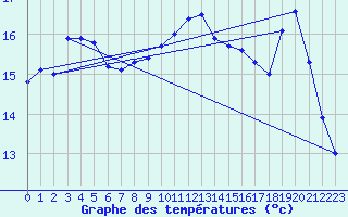 Courbe de tempratures pour Le Touquet (62)