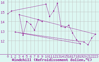 Courbe du refroidissement olien pour Hyres (83)