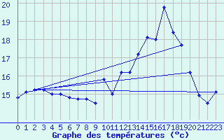 Courbe de tempratures pour Roissy (95)