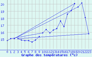 Courbe de tempratures pour Hd-Bazouges (35)