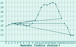 Courbe de l'humidex pour Bergerac (24)