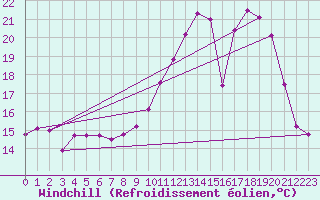 Courbe du refroidissement olien pour Saint-Yrieix-la-Perche (87)
