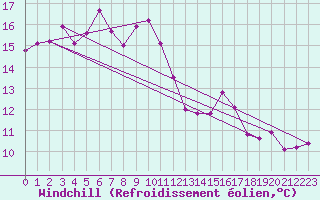 Courbe du refroidissement olien pour Pully-Lausanne (Sw)