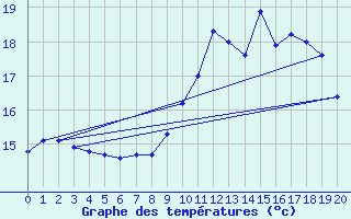 Courbe de tempratures pour Grenoble CEA (38)