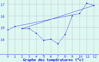 Courbe de tempratures pour Le Tech - La Llau (66)