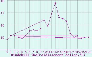 Courbe du refroidissement olien pour Manston (UK)
