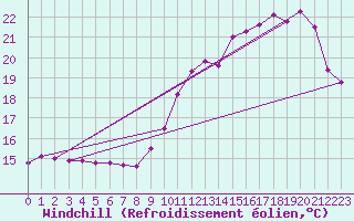 Courbe du refroidissement olien pour Spa - La Sauvenire (Be)
