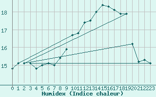 Courbe de l'humidex pour Luedge-Paenbruch