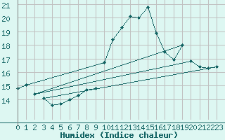 Courbe de l'humidex pour Muret (31)