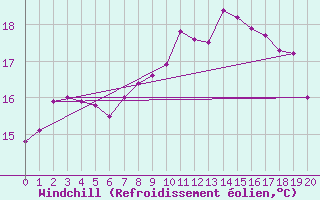 Courbe du refroidissement olien pour Cabo Busto