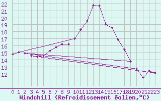 Courbe du refroidissement olien pour Biarritz (64)