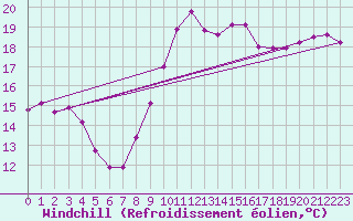 Courbe du refroidissement olien pour Chatelaillon-Plage (17)