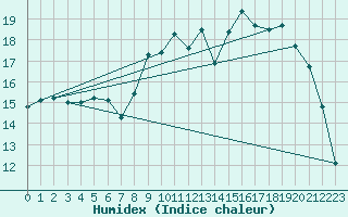 Courbe de l'humidex pour Quiberon-Arodrome (56)