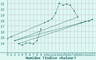 Courbe de l'humidex pour Cavalaire-sur-Mer (83)