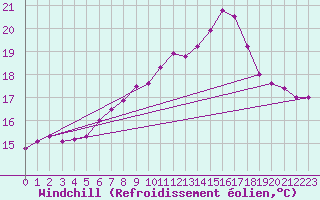 Courbe du refroidissement olien pour Chisineu Cris