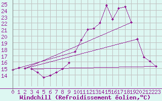 Courbe du refroidissement olien pour Cazats (33)