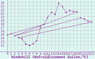 Courbe du refroidissement olien pour Saint-Chamond-l