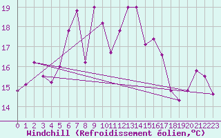 Courbe du refroidissement olien pour Capo Bellavista