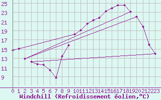 Courbe du refroidissement olien pour Landos-Charbon (43)