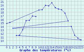 Courbe de tempratures pour Harzgerode