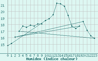 Courbe de l'humidex pour Vannes-Sn (56)