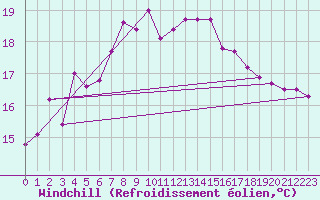 Courbe du refroidissement olien pour Terschelling Hoorn