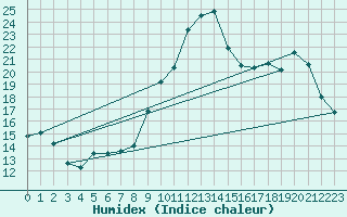 Courbe de l'humidex pour Vannes-Sn (56)