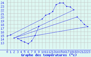 Courbe de tempratures pour Le Touquet (62)