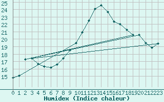 Courbe de l'humidex pour Abbeville - Hpital (80)