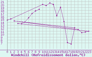Courbe du refroidissement olien pour Brocken