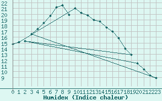 Courbe de l'humidex pour Ylinenjaervi