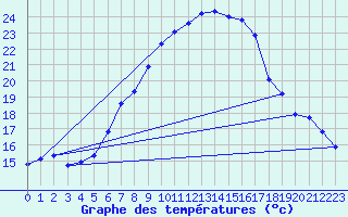 Courbe de tempratures pour Grainet-Rehberg