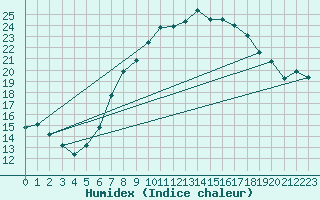 Courbe de l'humidex pour Ummendorf