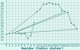 Courbe de l'humidex pour Sanary-sur-Mer (83)