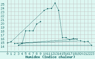 Courbe de l'humidex pour Sande-Galleberg