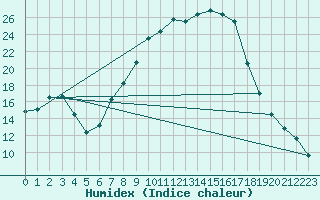 Courbe de l'humidex pour Rosenheim