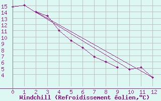Courbe du refroidissement olien pour Primrose Lake 2