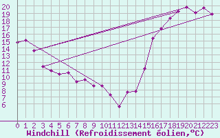 Courbe du refroidissement olien pour Athabasca