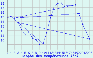 Courbe de tempratures pour Montredon des Corbires (11)
