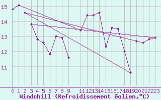 Courbe du refroidissement olien pour Coimbra / Cernache