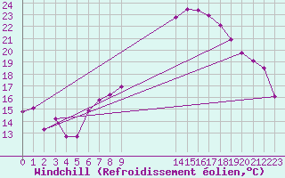 Courbe du refroidissement olien pour St Athan Royal Air Force Base