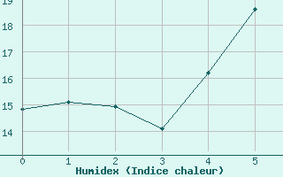 Courbe de l'humidex pour Zalaegerszeg / Andrashida