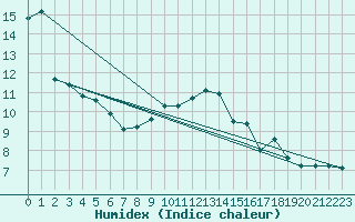 Courbe de l'humidex pour Milford Haven